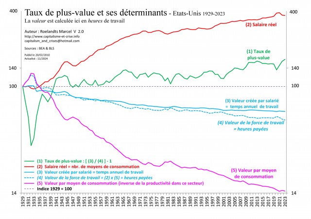 [Fr] - EU 1929-2023 - Taux de plus-value et ses déterminants